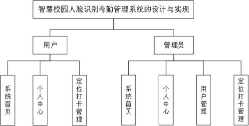 基于python的校園人臉識(shí)別考勤管理系統(tǒng)的設(shè)計(jì)與實(shí)現(xiàn)